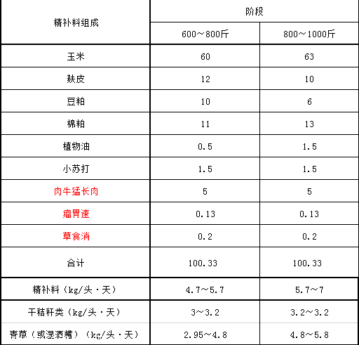 1、育肥牛精料配比的計算公式是什么？ 